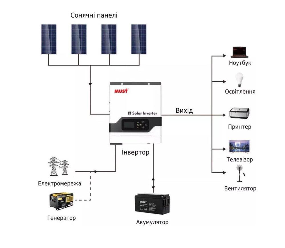 Автономний сонячний інвертор Must 3200W 24V 60A (PV18-3224VPM II)