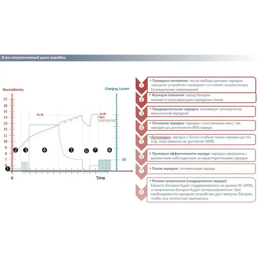 Зарядний пристрій Einhell CE-BC 4 M, 12В, 3-120А 183;год, макс 4А, мікропроц контроль (1002225)