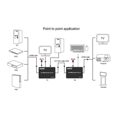 Адаптер HDMI extender 150m HDMI 4K/30hz CAT5E/6 PowerPlant (CA912957)