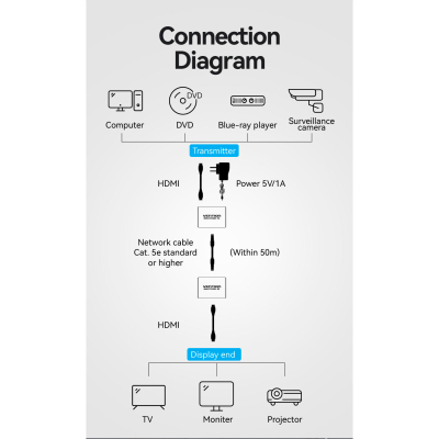 Адаптер HDMI via UTP up to 60m w/Power adapter(RX/TX) V1.4 1080p 60Hz 3D DD7.1 Vention (AKGH0-EU)