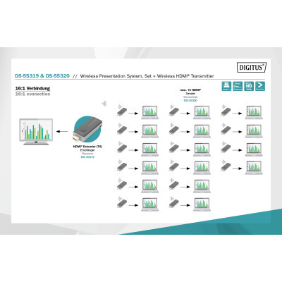 Адаптер Digitus Click Present Mini - Wireless Collaboration System HDMI, 1xTX, 1xRX (DS-55319) (1622762)
